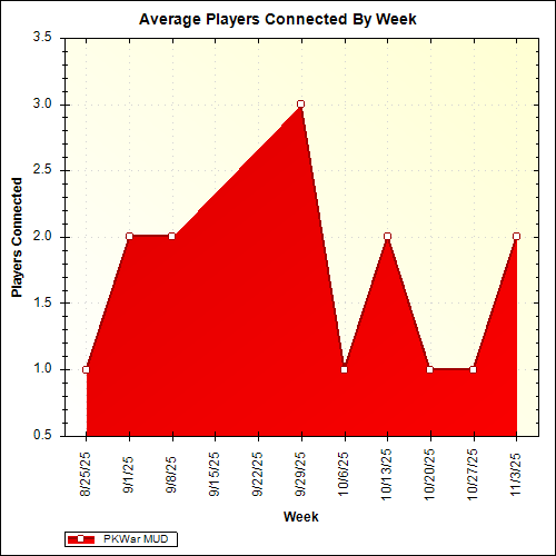 Average Players Connected By Week