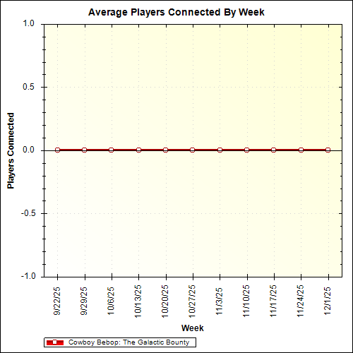 Average Players Connected By Week