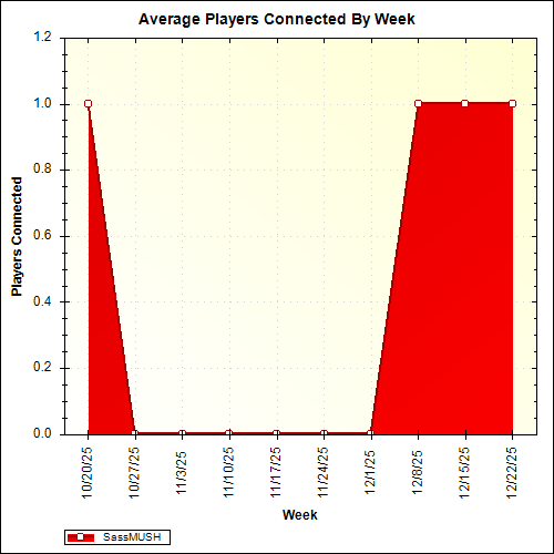 Average Players Connected By Week