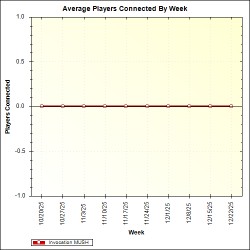 Average Players Connected By Week