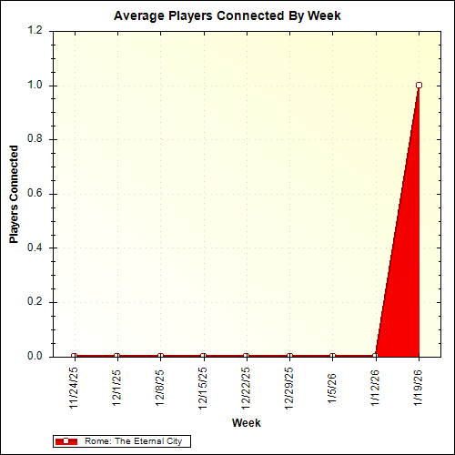Average Players Connected By Week