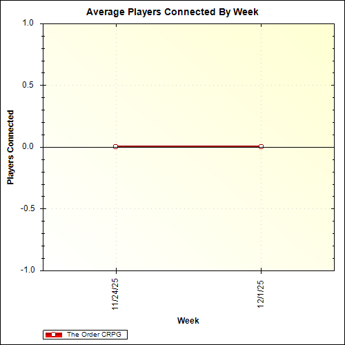 Average Players Connected By Week
