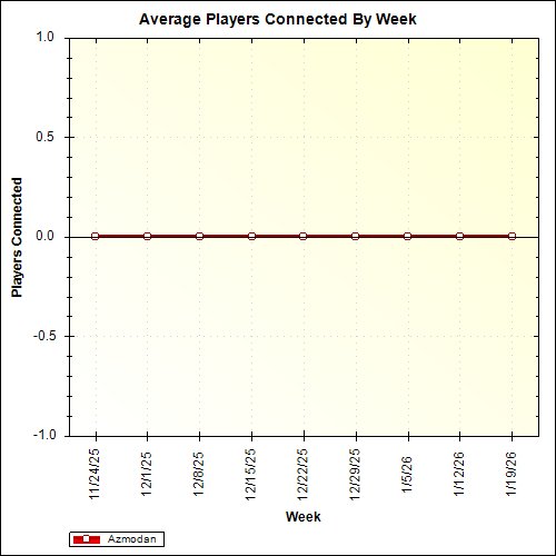 Average Players Connected By Week
