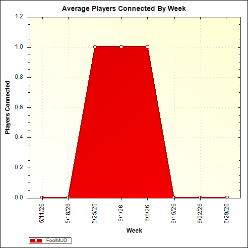 Average Players Connected By Week