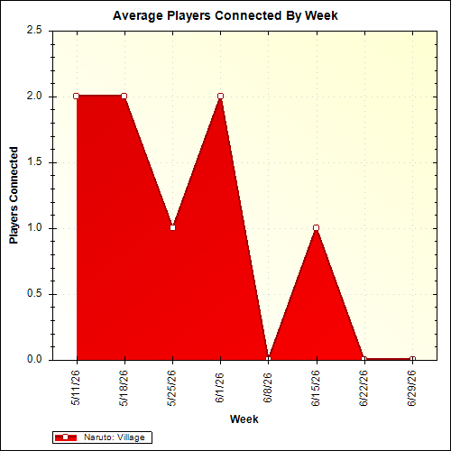 Average Players Connected By Week