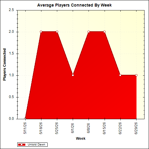 Average Players Connected By Week