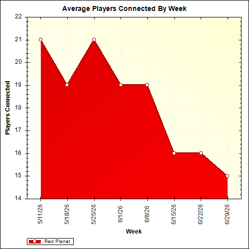 Average Players Connected By Week