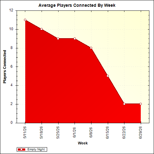 Average Players Connected By Week