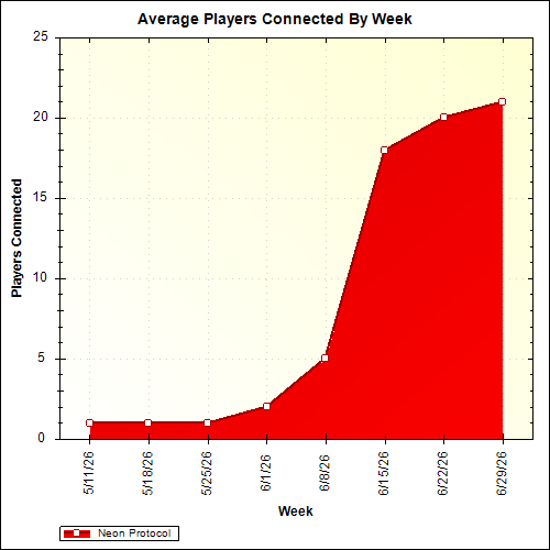 Average Players Connected By Week