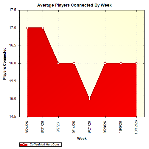 Average Players Connected By Week