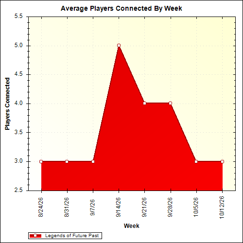 Average Players Connected By Week