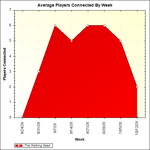 Average Players Connected By Week