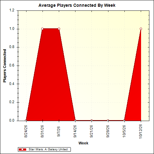 Average Players Connected By Week