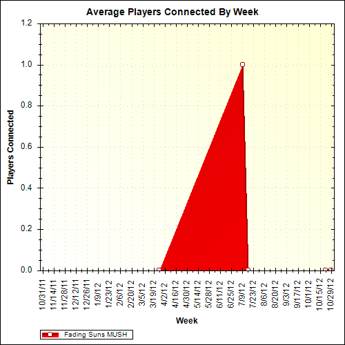 Average Players Connected By Week