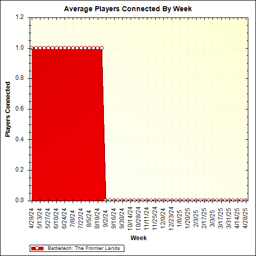 Average Players Connected By Week