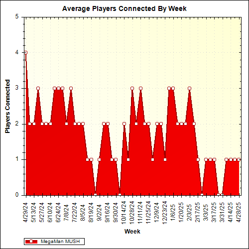 Average Players Connected By Week