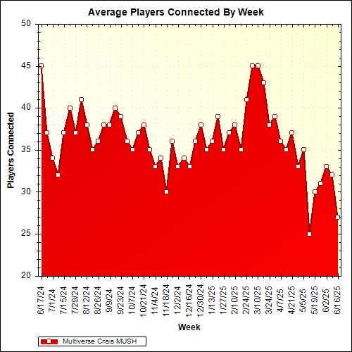 Average Players Connected By Week