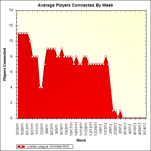 Average Players Connected By Week