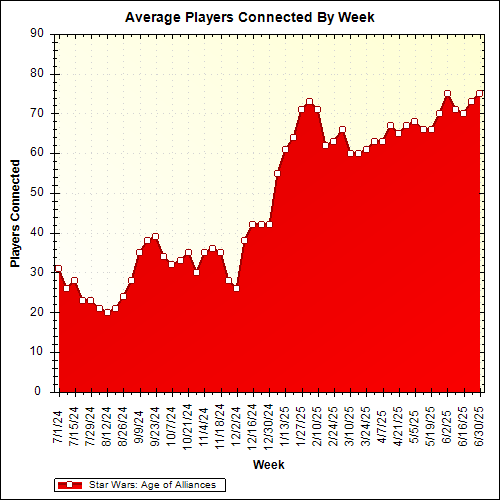 Average Players Connected By Week