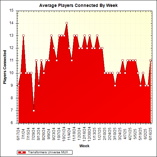 Average Players Connected By Week