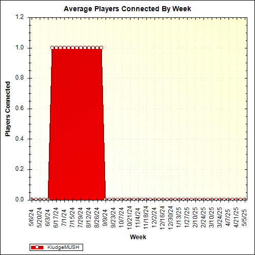 Average Players Connected By Week