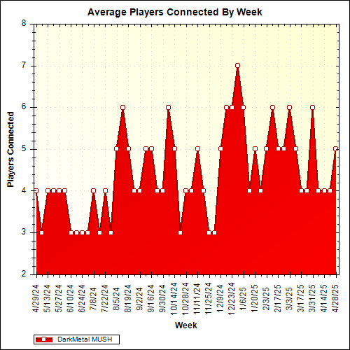 Average Players Connected By Week