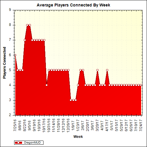 Average Players Connected By Week