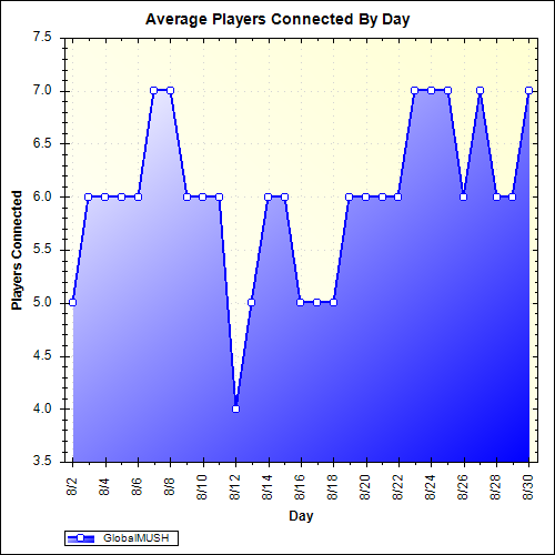 Average Players Connected By Day