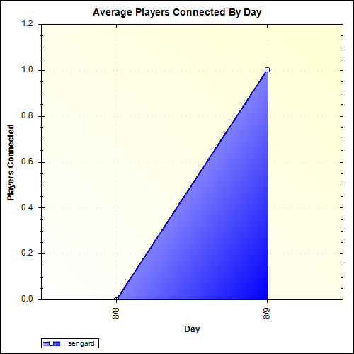 Average Players Connected By Day