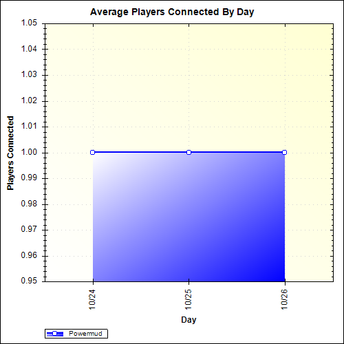Average Players Connected By Day