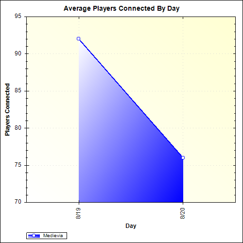 Average Players Connected By Day
