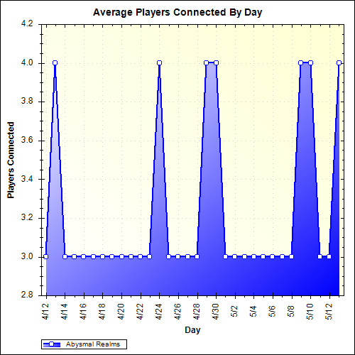 Average Players Connected By Day