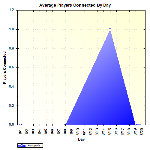 Average Players Connected By Day
