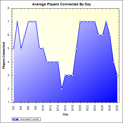 Average Players Connected By Day