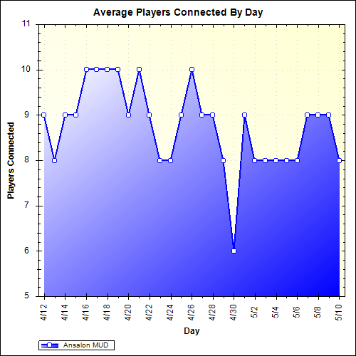 Average Players Connected By Day