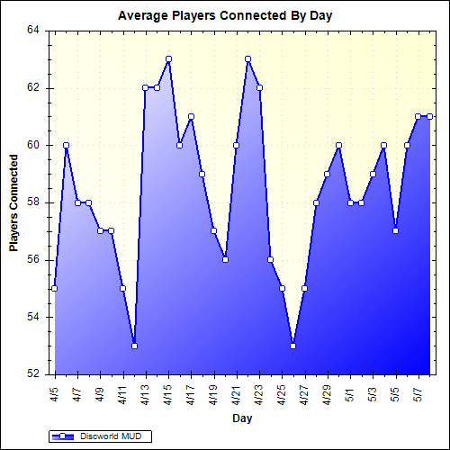 Average Players Connected By Day