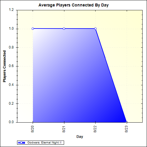 Average Players Connected By Day
