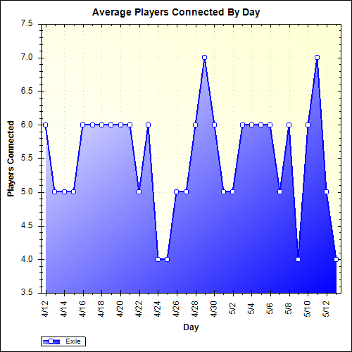 Average Players Connected By Day