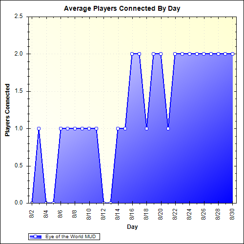 Average Players Connected By Day