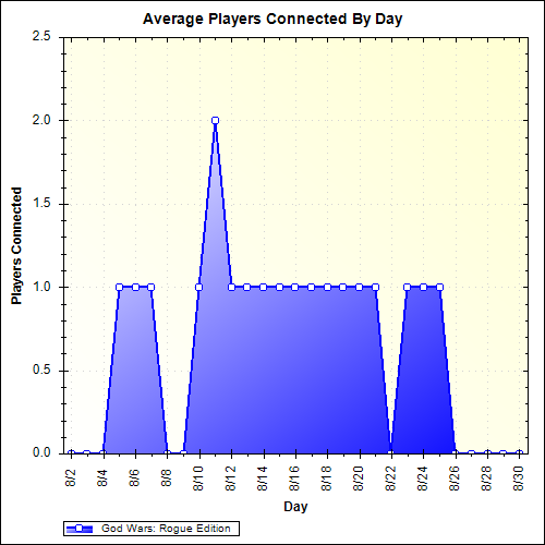Average Players Connected By Day
