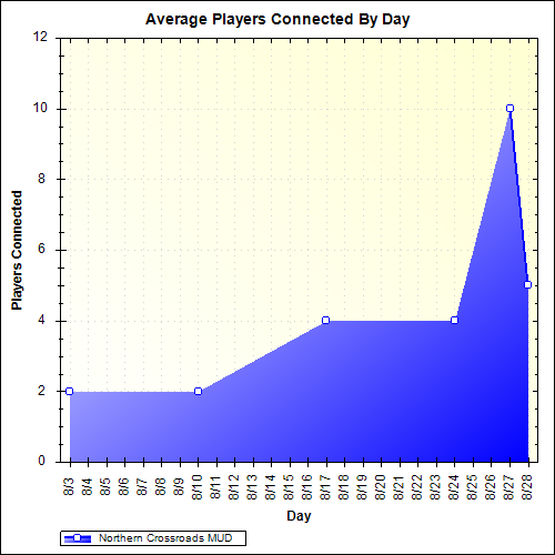 Average Players Connected By Day