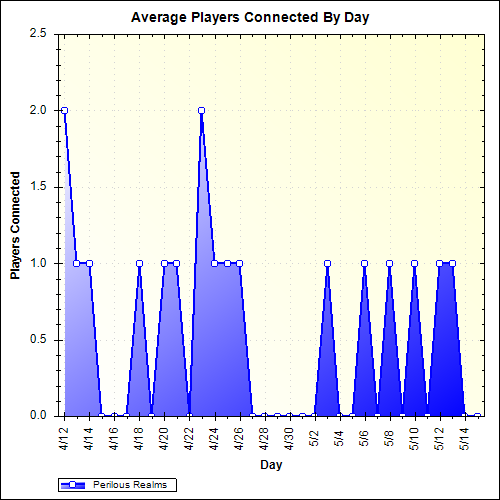 Average Players Connected By Day