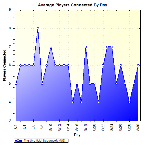 Average Players Connected By Day