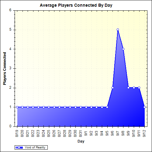 Average Players Connected By Day