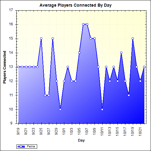 Average Players Connected By Day
