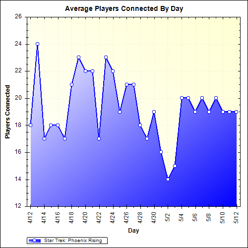 Average Players Connected By Day