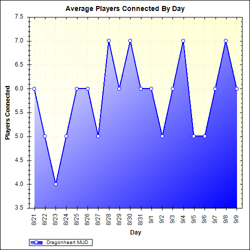 Average Players Connected By Day