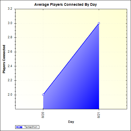 Average Players Connected By Day