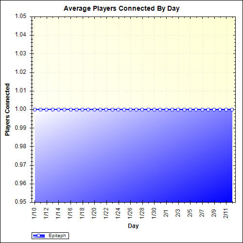 Average Players Connected By Day