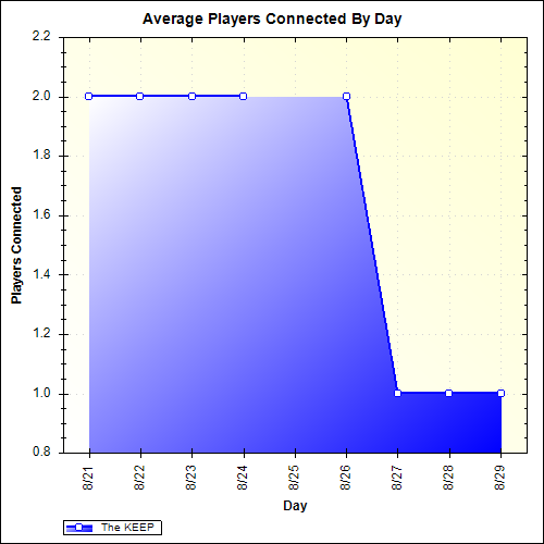 Average Players Connected By Day